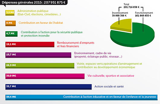 depenses-budget2015