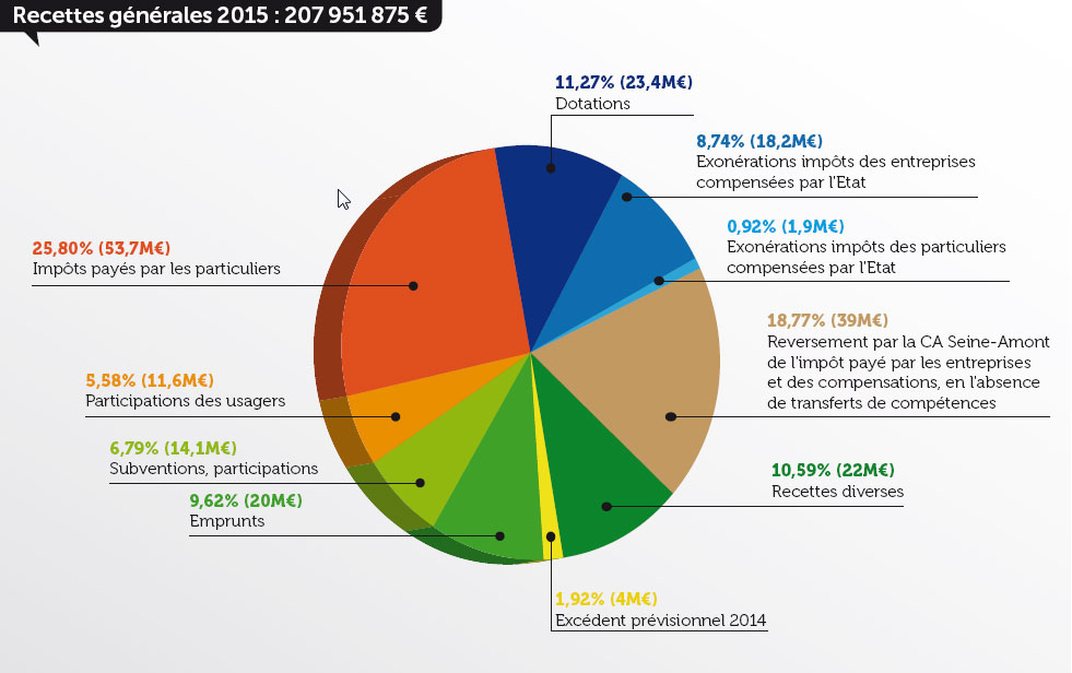 recettes-budget2015